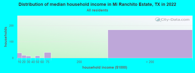 Distribution of median household income in Mi Ranchito Estate, TX in 2022