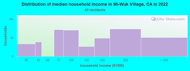Distribution of median household income in Mi-Wuk Village, CA in 2019