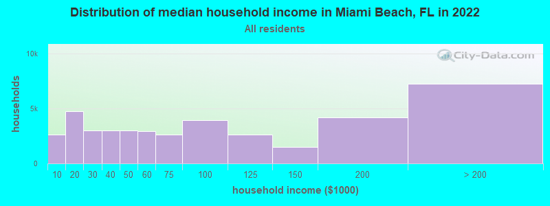 Distribution of median household income in Miami Beach, FL in 2019