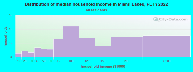 Distribution of median household income in Miami Lakes, FL in 2019