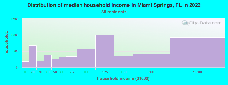 Distribution of median household income in Miami Springs, FL in 2019