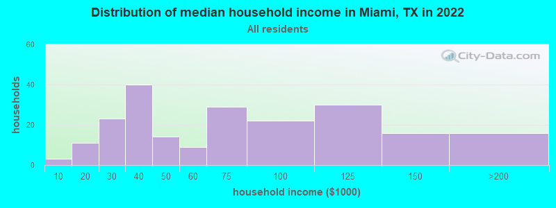 Distribution of median household income in Miami, TX in 2022