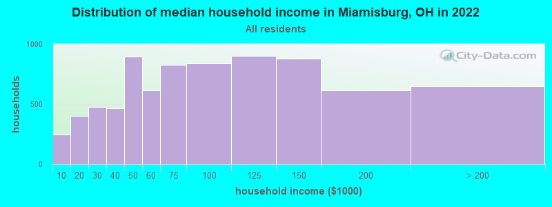 Distribution of median household income in Miamisburg, OH in 2019