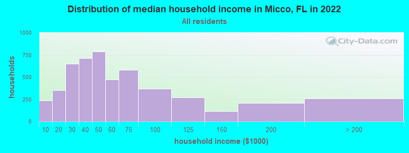 Distribution of median household income in Micco, FL in 2022