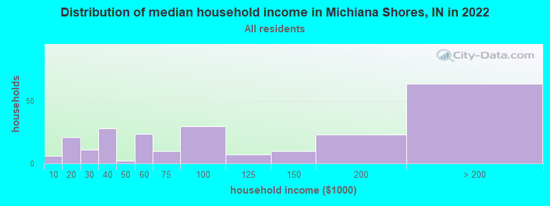 Distribution of median household income in Michiana Shores, IN in 2022