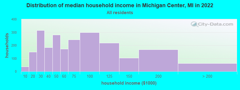 Distribution of median household income in Michigan Center, MI in 2019