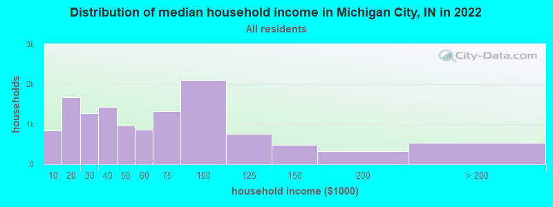 Distribution of median household income in Michigan City, IN in 2019