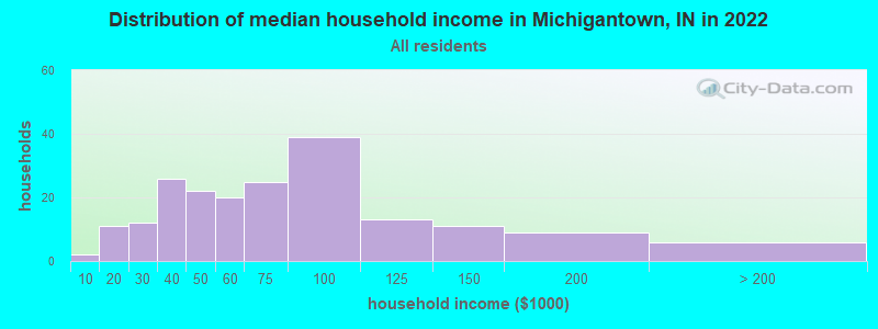 Distribution of median household income in Michigantown, IN in 2022