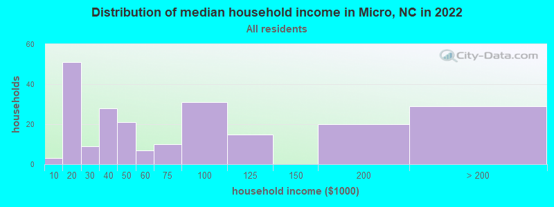 Distribution of median household income in Micro, NC in 2022