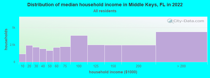 Distribution of median household income in Middle Keys, FL in 2022