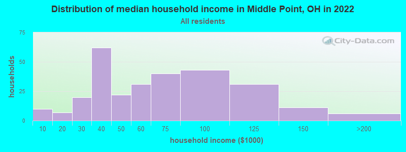 Distribution of median household income in Middle Point, OH in 2022