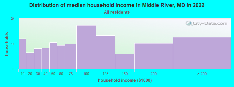 Distribution of median household income in Middle River, MD in 2021