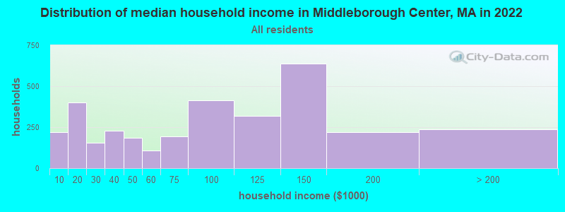 Distribution of median household income in Middleborough Center, MA in 2021