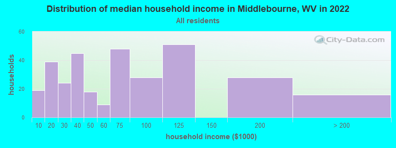Distribution of median household income in Middlebourne, WV in 2022