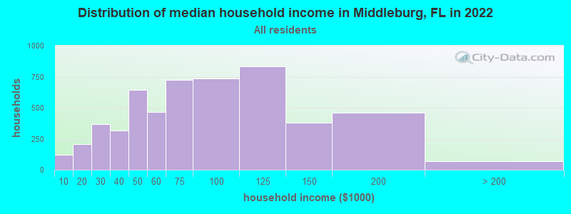 Distribution of median household income in Middleburg, FL in 2019