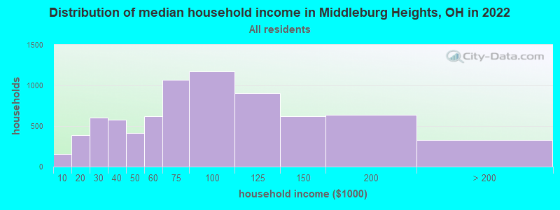 Distribution of median household income in Middleburg Heights, OH in 2019