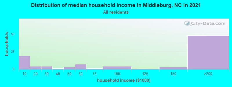 Distribution of median household income in Middleburg, NC in 2022