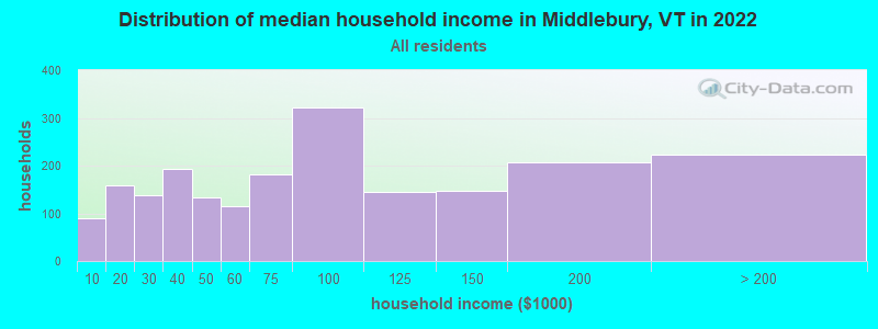 Distribution of median household income in Middlebury, VT in 2019