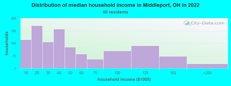 Distribution of median household income in Middleport, OH in 2019