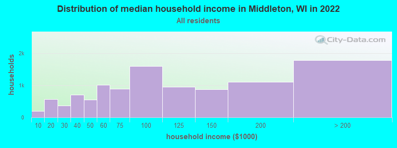 Distribution of median household income in Middleton, WI in 2022