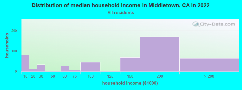 Distribution of median household income in Middletown, CA in 2019