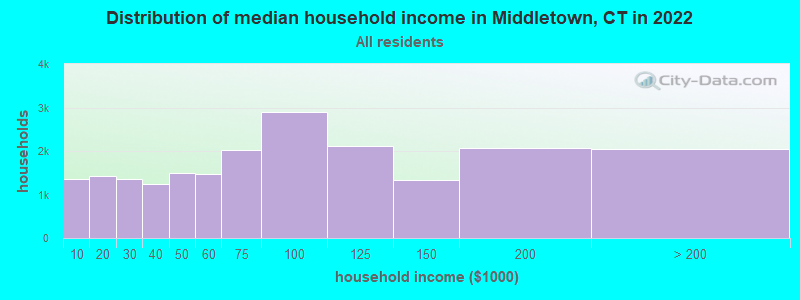 Distribution of median household income in Middletown, CT in 2019