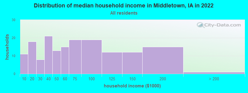 Distribution of median household income in Middletown, IA in 2022