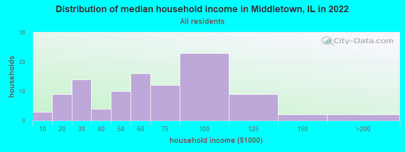 Distribution of median household income in Middletown, IL in 2022