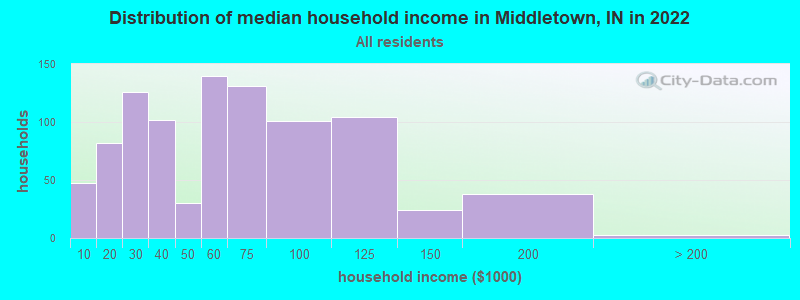 Distribution of median household income in Middletown, IN in 2022