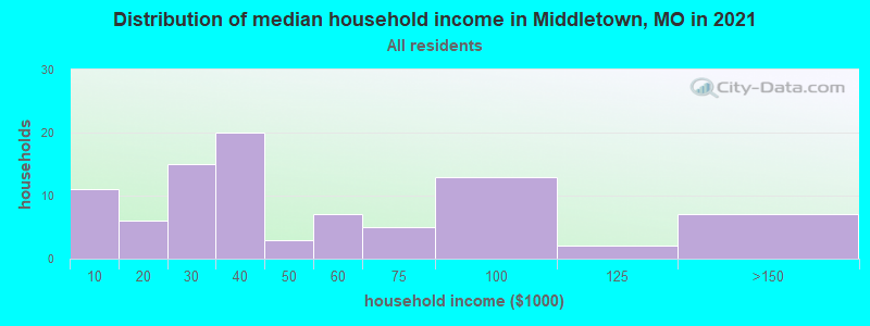 Distribution of median household income in Middletown, MO in 2022