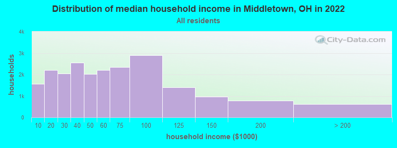 Distribution of median household income in Middletown, OH in 2022