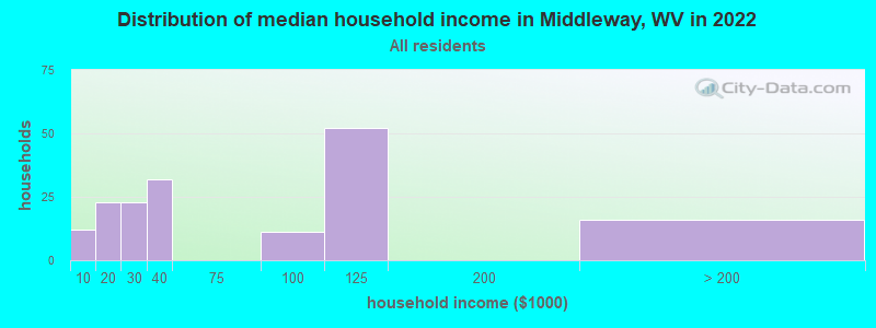 Distribution of median household income in Middleway, WV in 2022