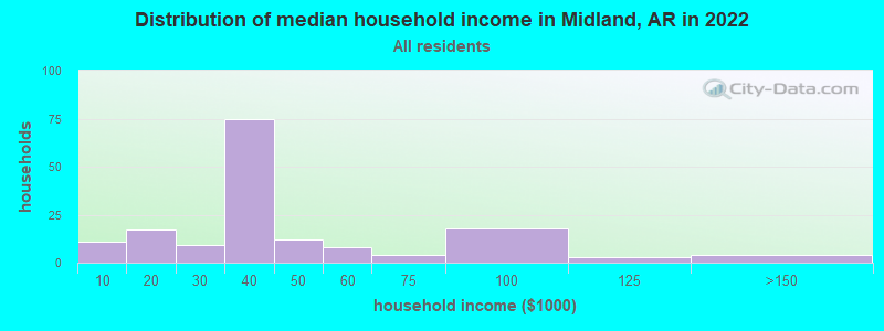 Distribution of median household income in Midland, AR in 2022