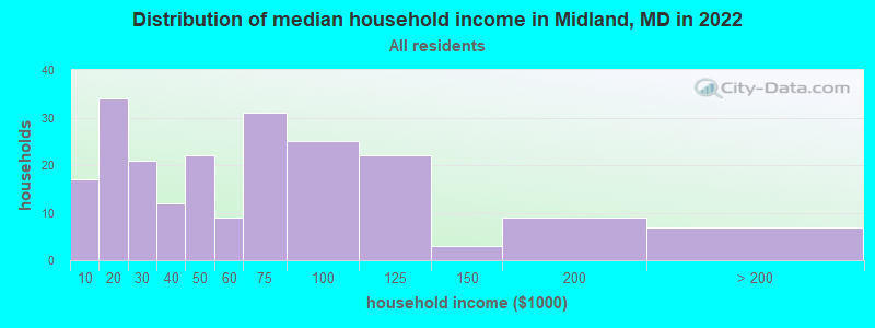 Distribution of median household income in Midland, MD in 2021