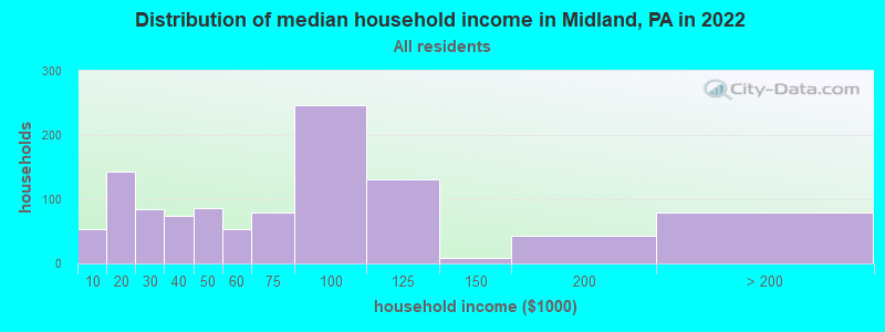 Distribution of median household income in Midland, PA in 2019