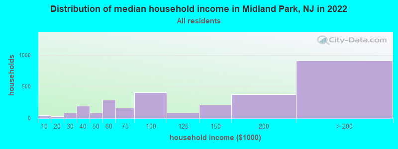 Distribution of median household income in Midland Park, NJ in 2019