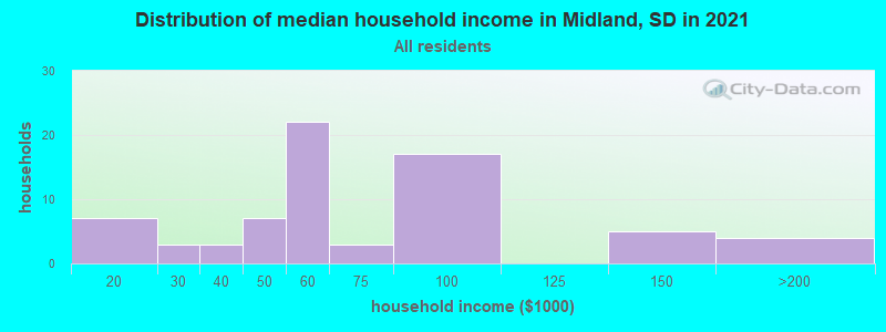 Distribution of median household income in Midland, SD in 2022