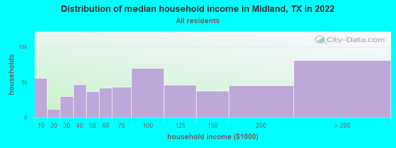 Distribution of median household income in Midland, TX in 2021