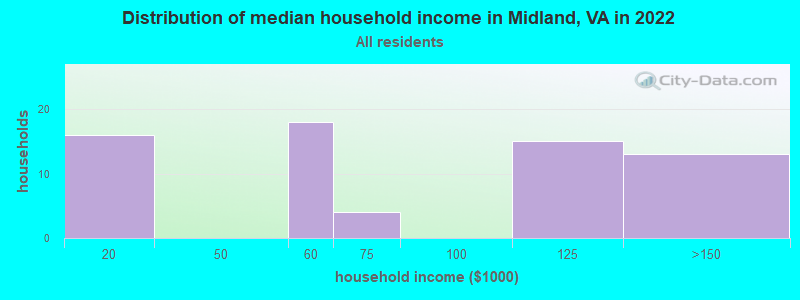 Distribution of median household income in Midland, VA in 2019