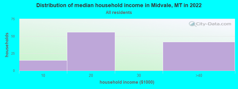 Distribution of median household income in Midvale, MT in 2022