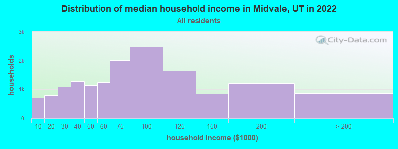Distribution of median household income in Midvale, UT in 2019