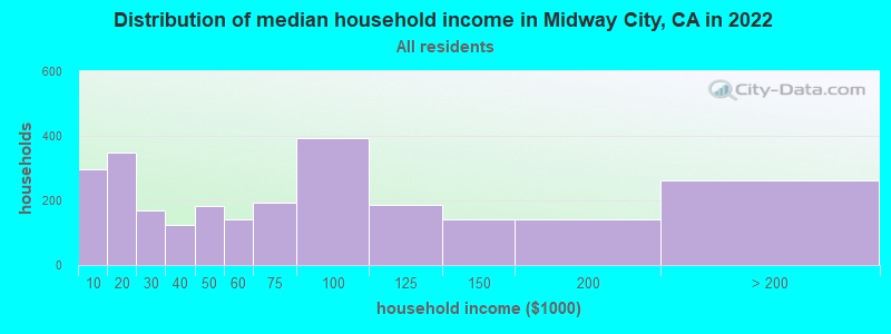 Distribution of median household income in Midway City, CA in 2021