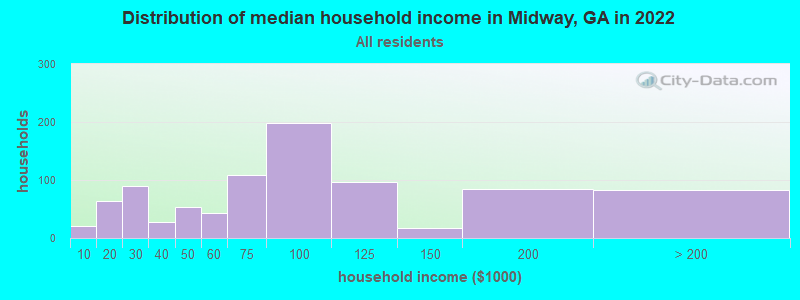 Distribution of median household income in Midway, GA in 2021