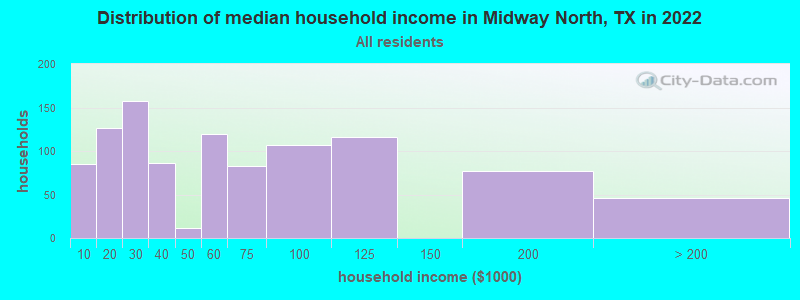 Distribution of median household income in Midway North, TX in 2022