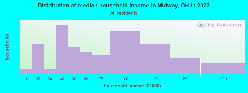 Distribution of median household income in Midway, OH in 2022