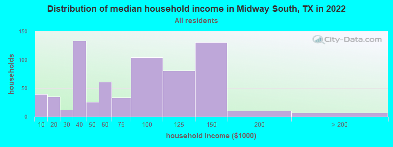 Distribution of median household income in Midway South, TX in 2019