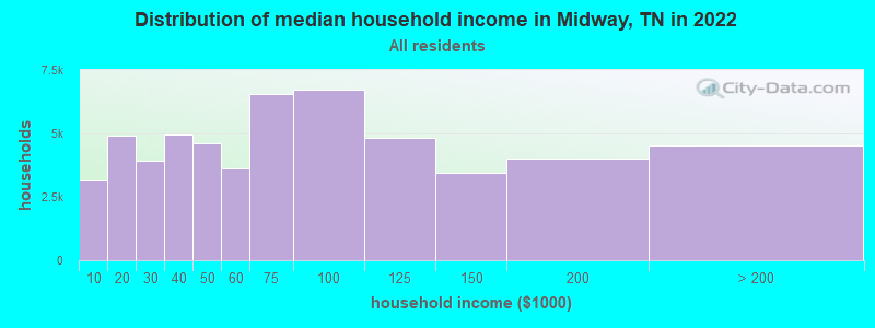 Distribution of median household income in Midway, TN in 2022