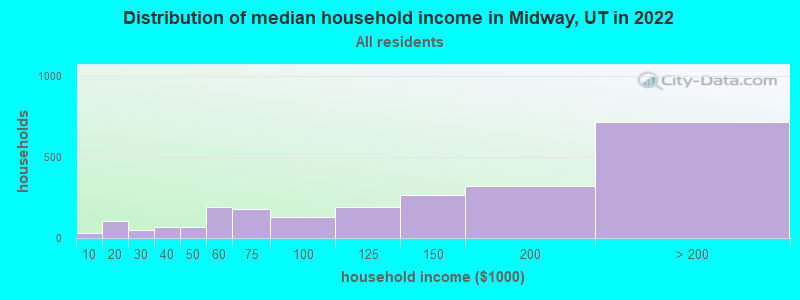 Distribution of median household income in Midway, UT in 2021