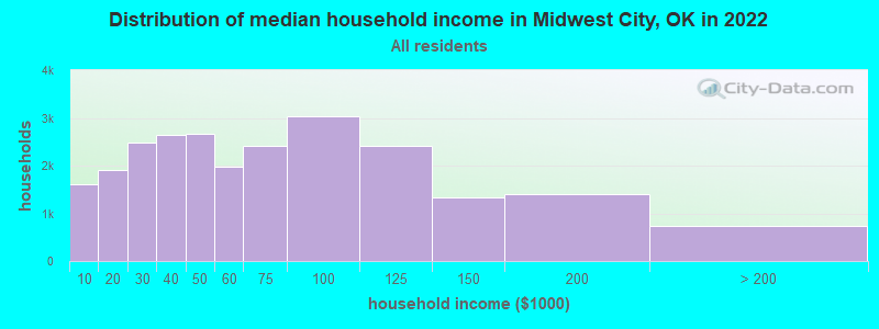 Distribution of median household income in Midwest City, OK in 2021
