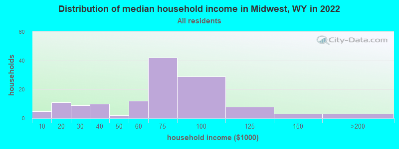 Distribution of median household income in Midwest, WY in 2022